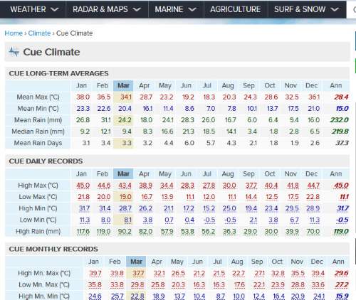 Cue Weather Averages